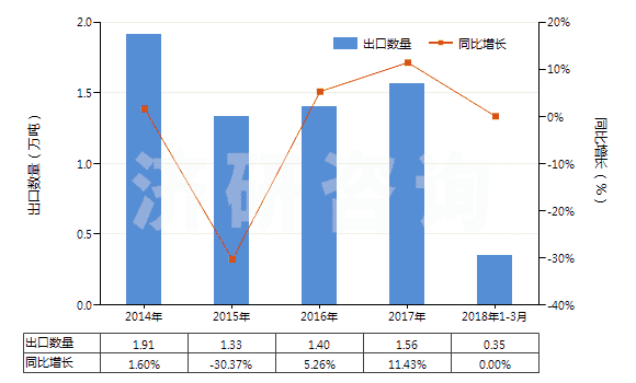 2014-2018年3月中國僅含磺基的衍生物及其鹽和乙酯(HS29041000)出口量及增速統(tǒng)計